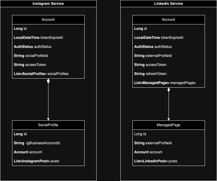 Per-service account and profile data models side by side