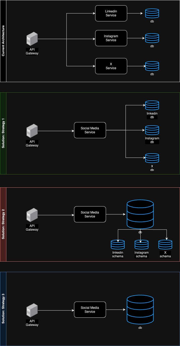 The three data migration strategies compared