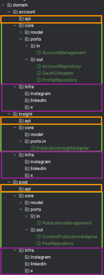 Folder structure of the social media service
