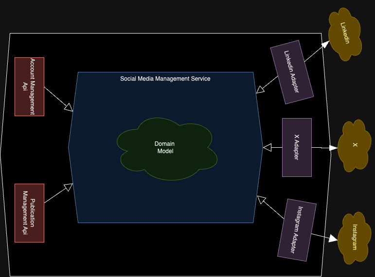 Hexagonal architecture of the social media service