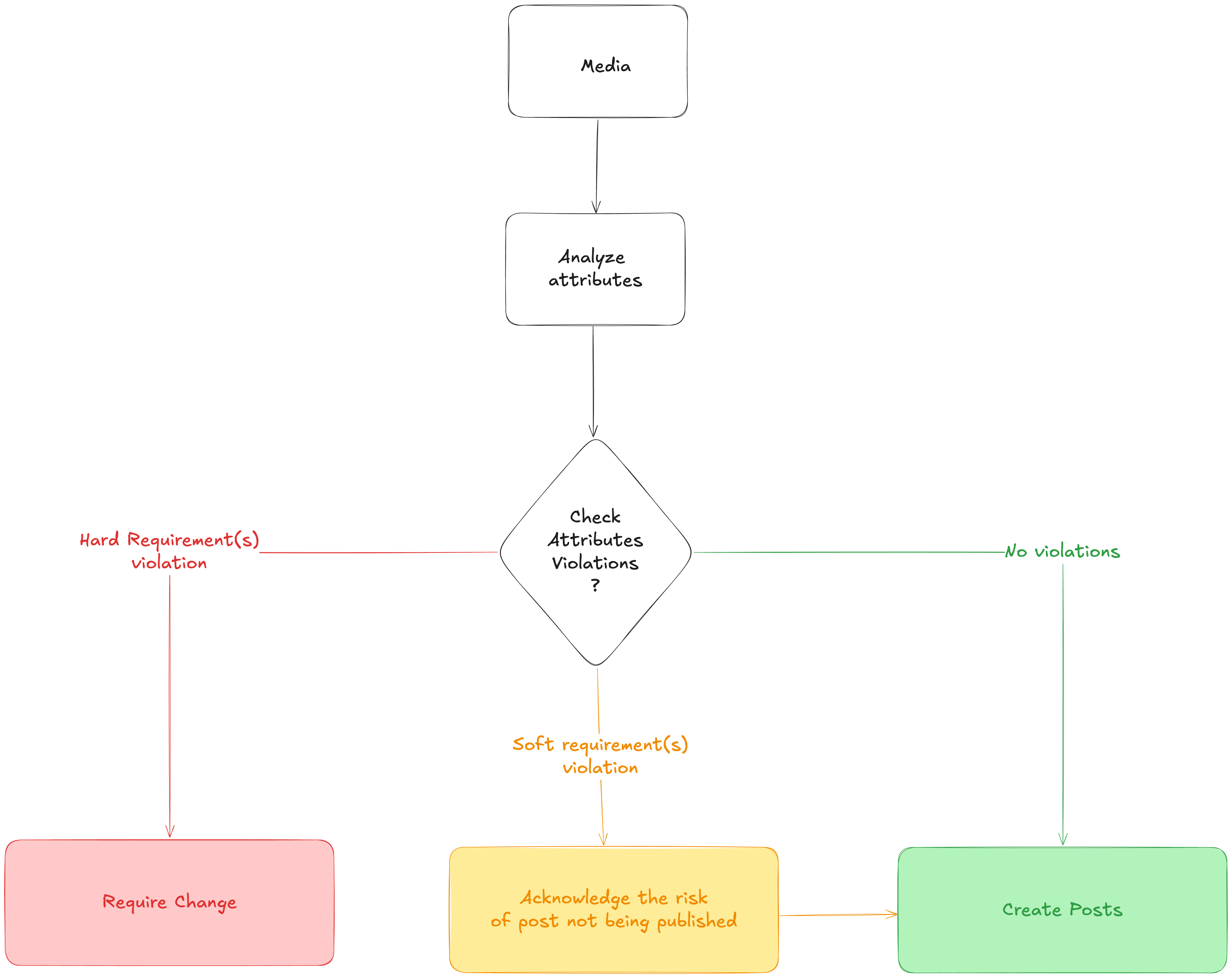 Media analysis workflow: analyze attributes, check violations, then require a change, acknowledge the risk, or create the post