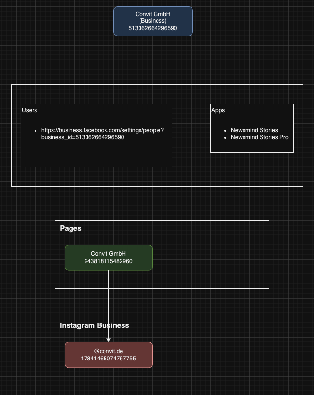 Example of keeping track of the assets created for a provider