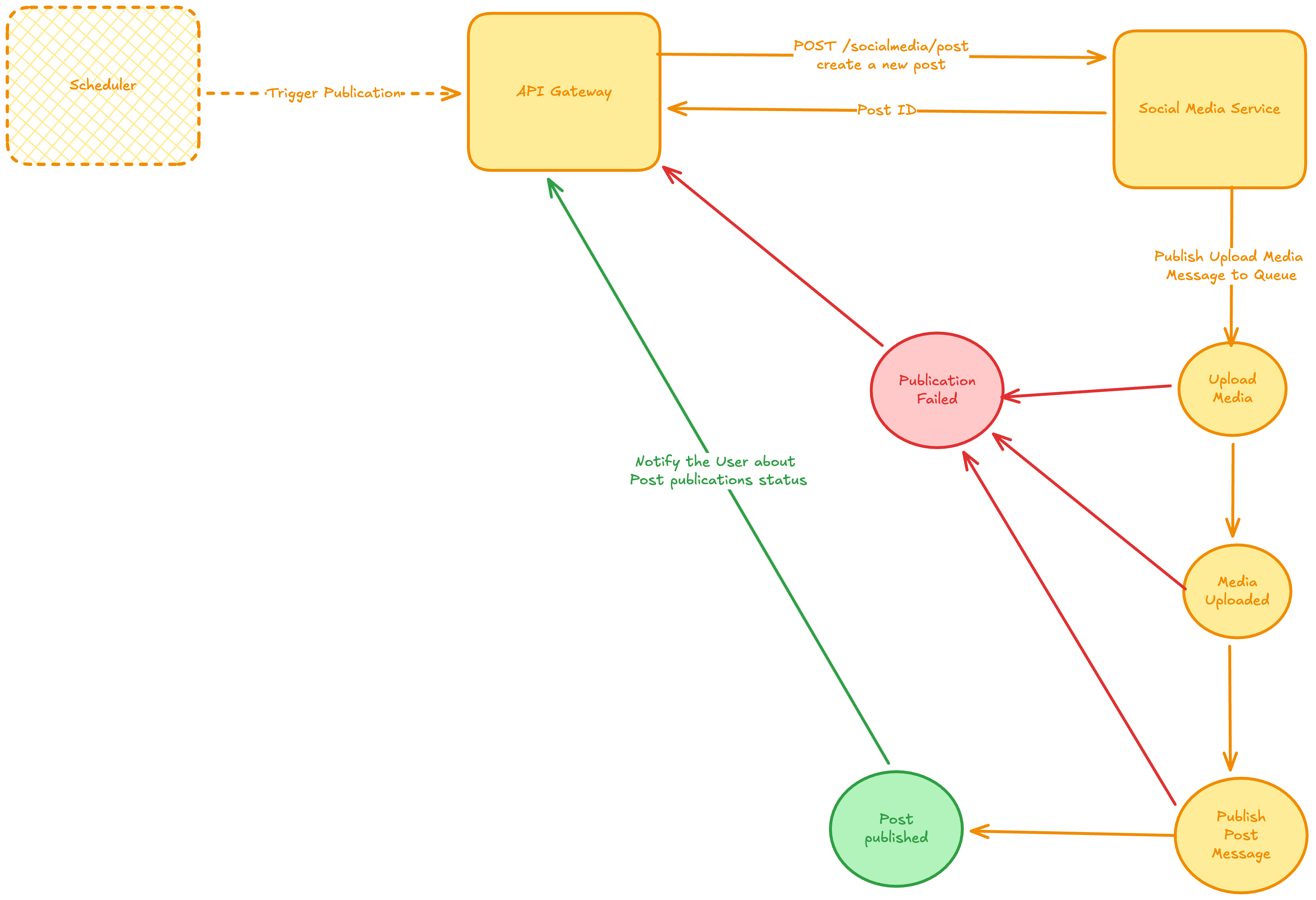 Asynchronous publication flow with the five messages