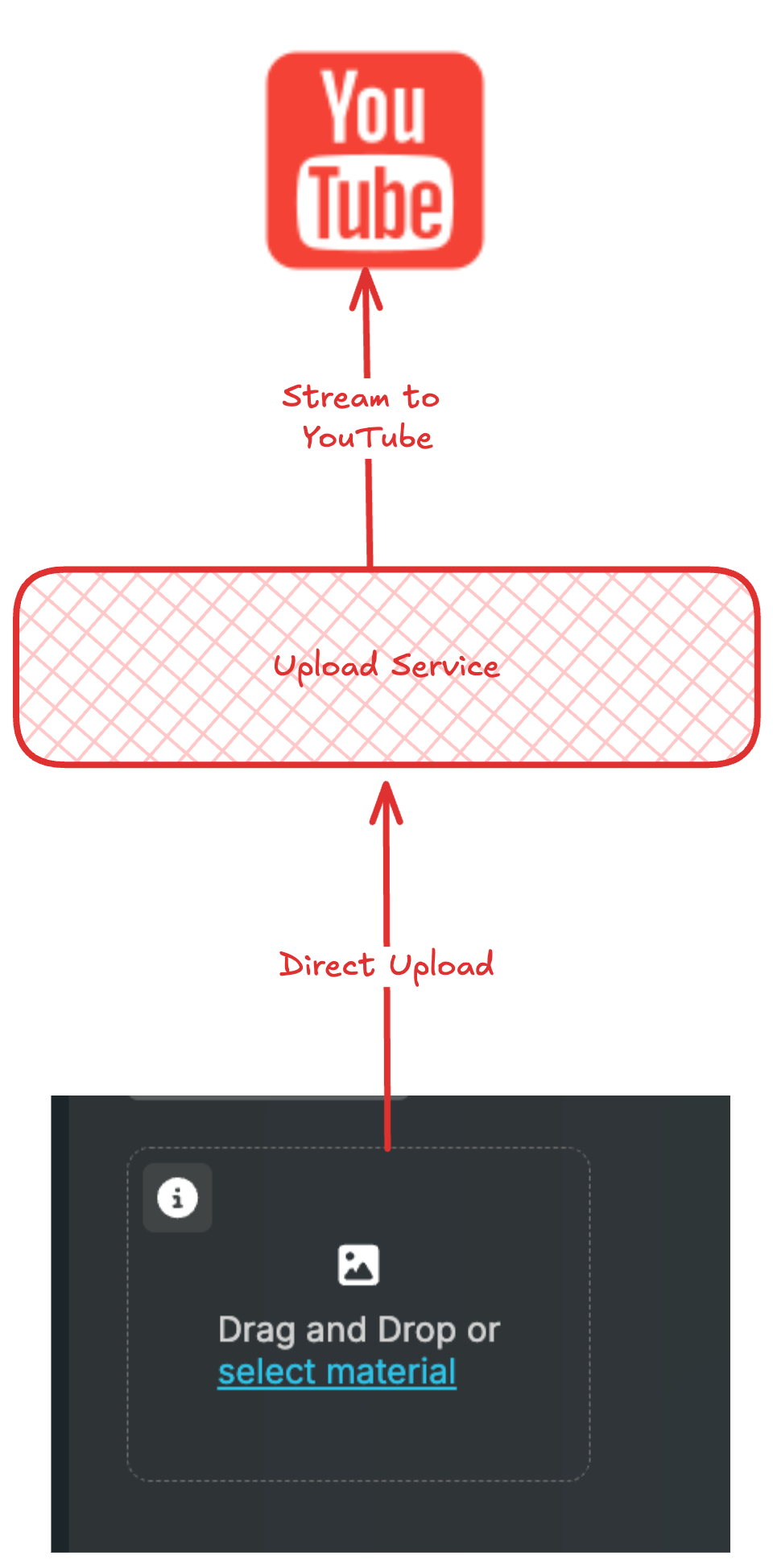 Preparation of a YouTube publication